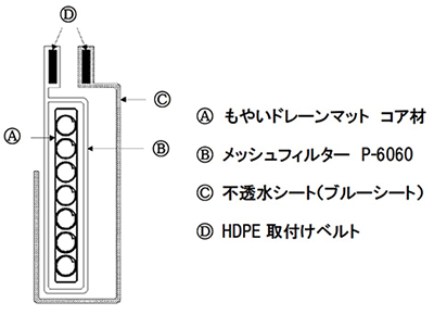 もやいドレーンマット(湧水対応型NSBタイプ) 特長