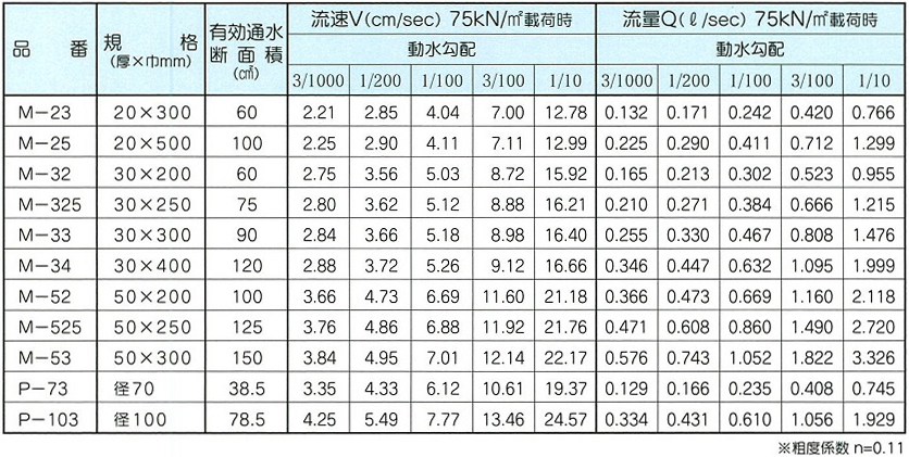 もやいドレーンマット透水能力表1