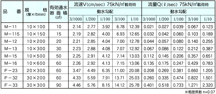 もやいドレーンマット透水能力表1